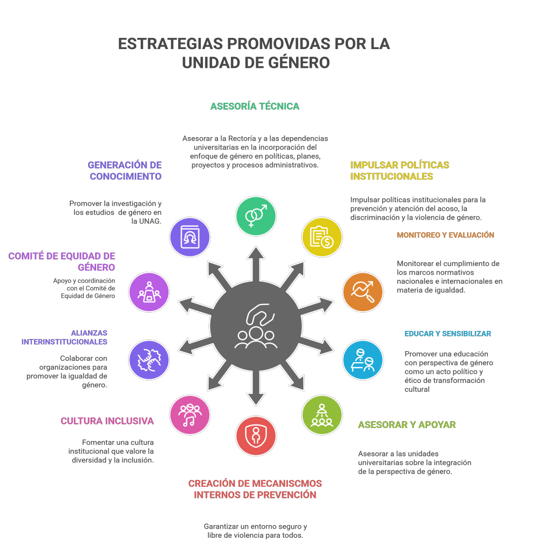 funciones unidad de genero UNAG